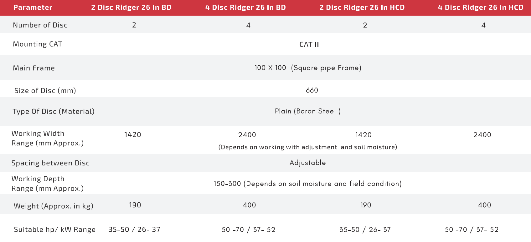 Disc-Ridger Specs